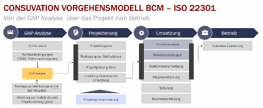 Lösungsmodell ISO 22301
