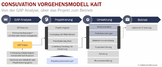 Vorgehensmodell Consuvation für KAIT